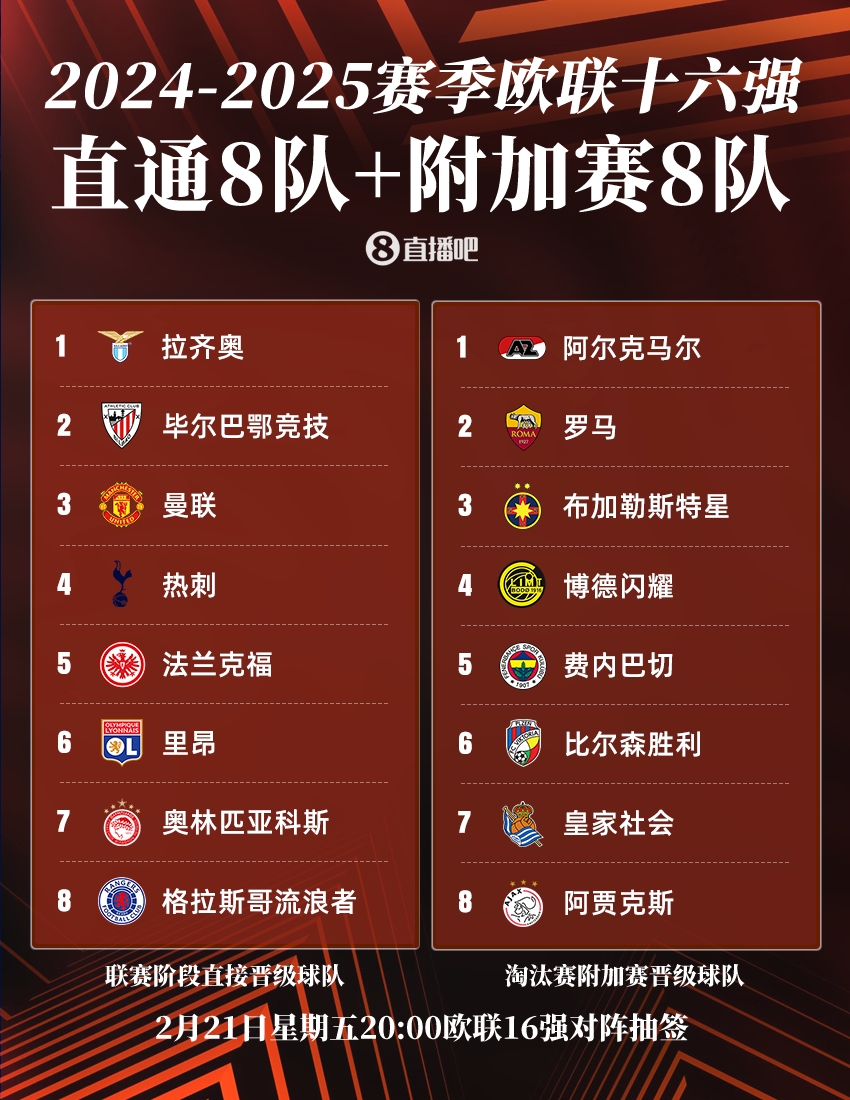  ??歐聯(lián)16強：曼聯(lián)、熱刺直通，羅馬、費內巴切晉級，今晚20點(diǎn)抽簽