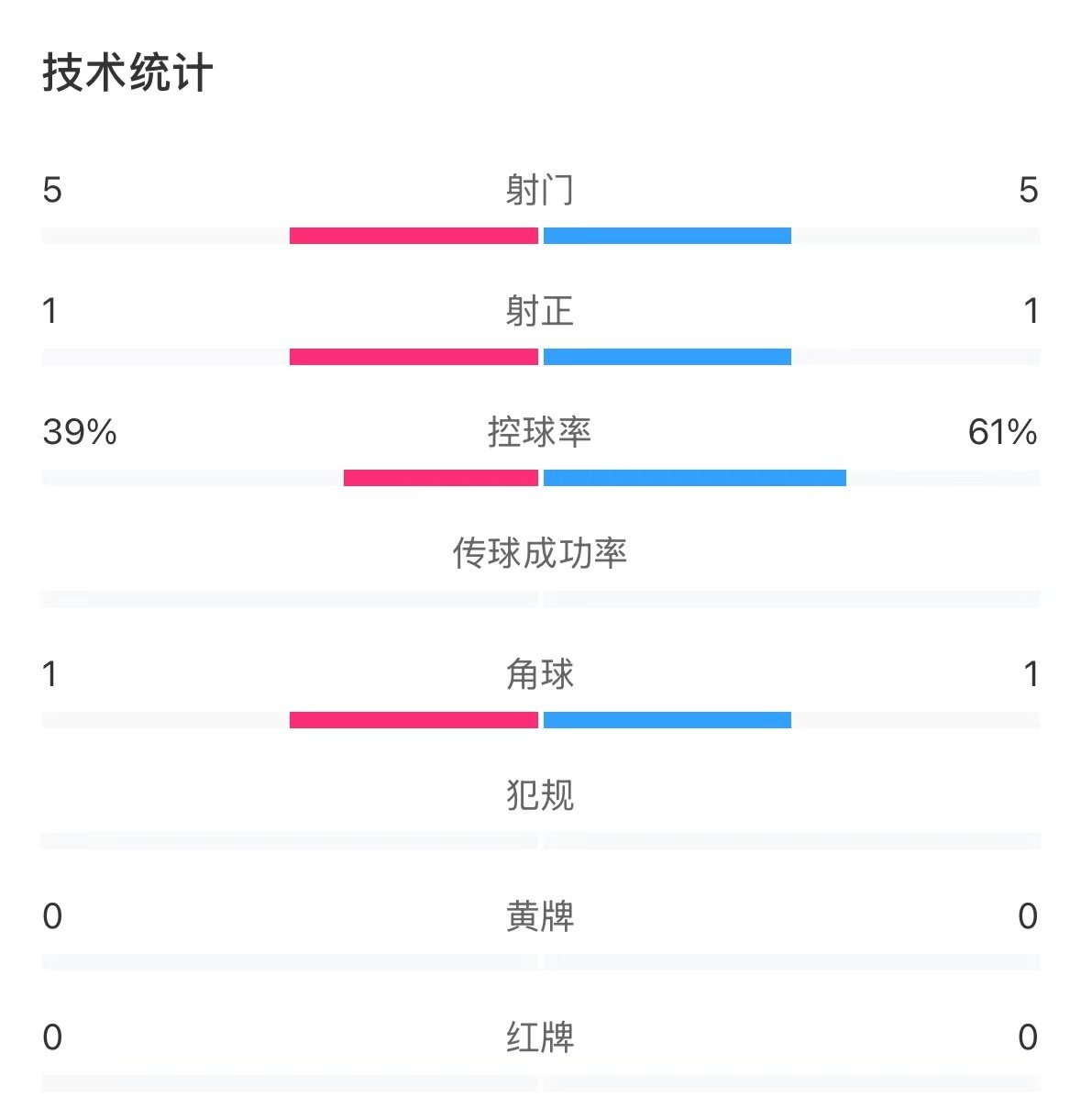  表現亮眼！國青半場(chǎng)控球率超6成，共5次射門(mén)&多次創(chuàng  )造良機