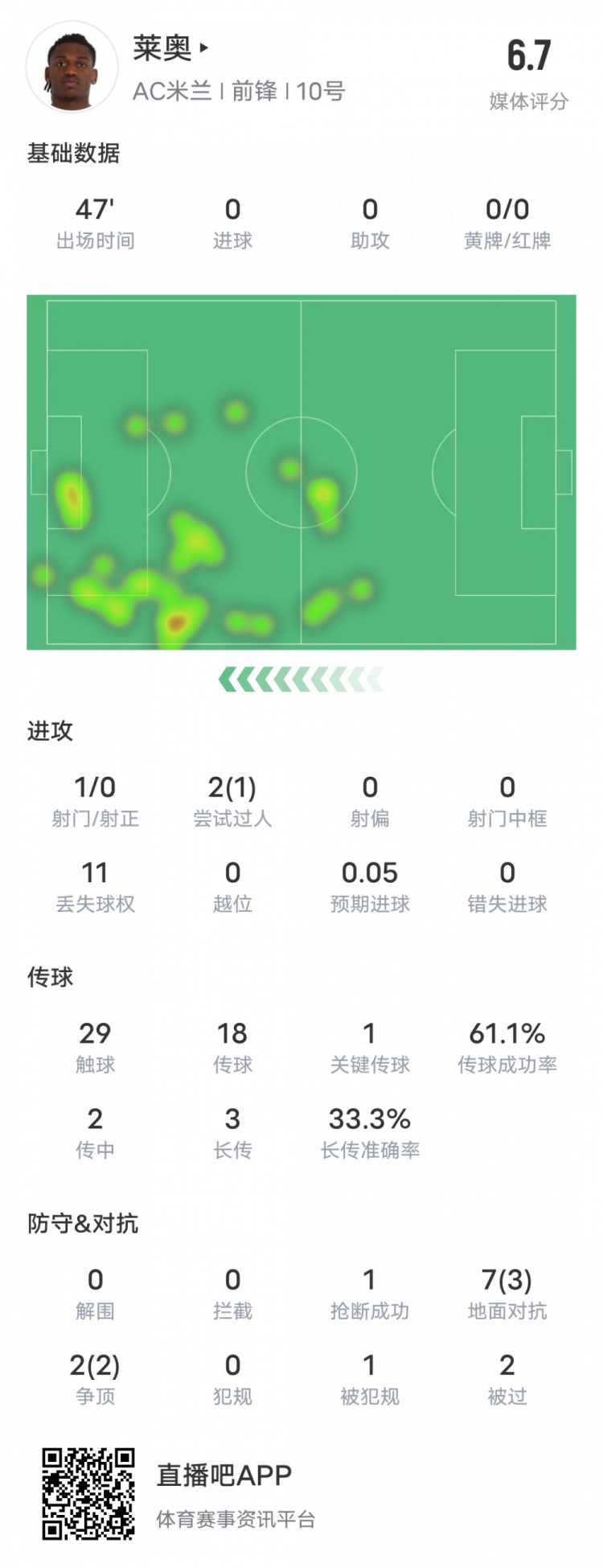  萊奧本場(chǎng)比賽數據：1過(guò)人成功1關(guān)鍵傳球11次丟失球權，評分6.7