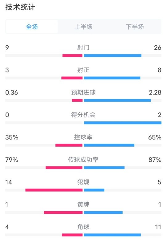  都靈2-1米蘭全場(chǎng)數據：射門(mén)9-26，射正3-8，控球率35%-65%