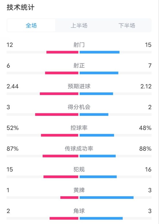  維拉2-1切爾西數據：射門(mén)12-15，射正6-7，控球率52%-48%