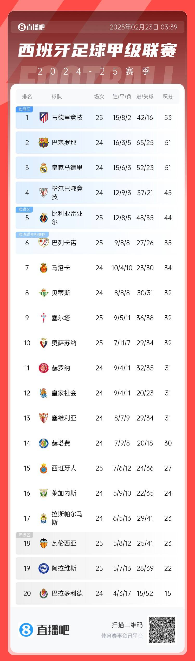  西甲積分榜：馬競先賽2分領(lǐng)跑 巴薩、皇馬同分暫居二三位