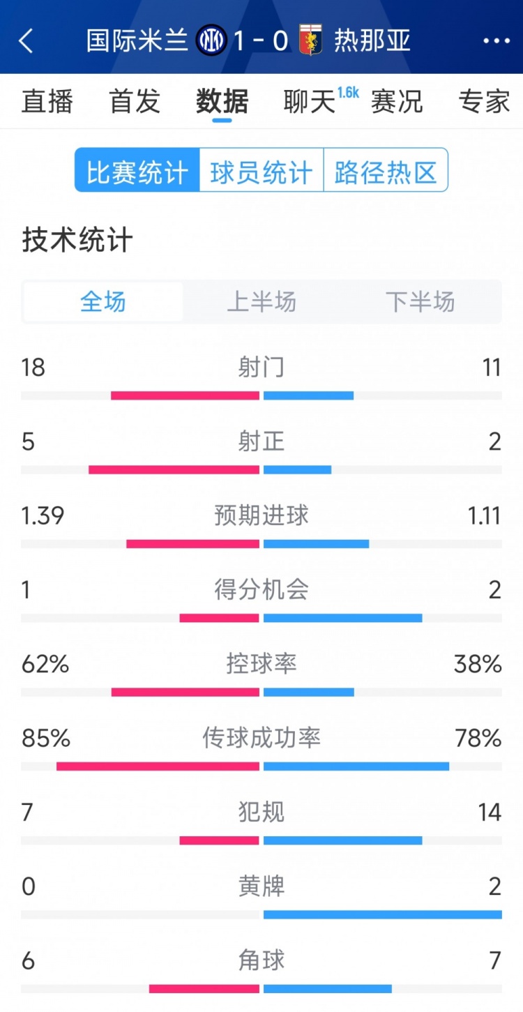  國米1-0熱那亞全場(chǎng)數據：射門(mén)18-11，射正 5-2，得分機會(huì )1-2