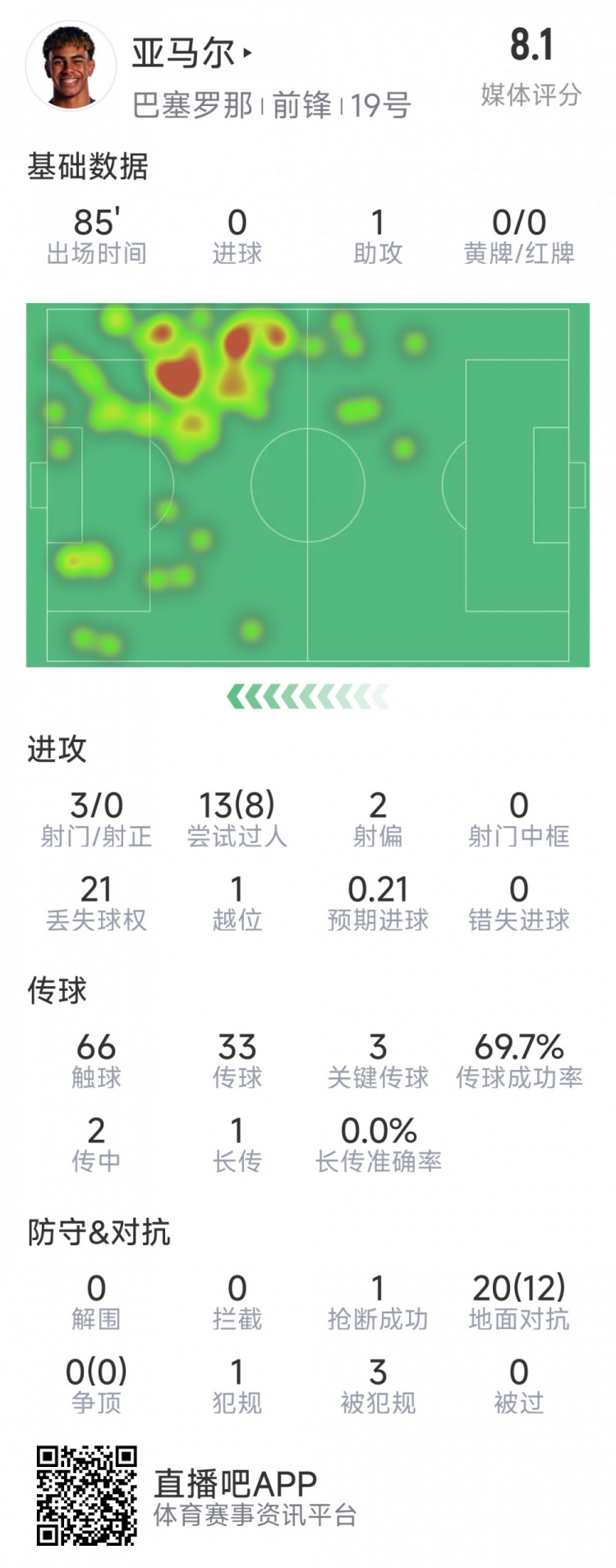  亞馬爾本場(chǎng)數據：1次助攻，3射0正，3次關(guān)鍵傳球，8次成功過(guò)人