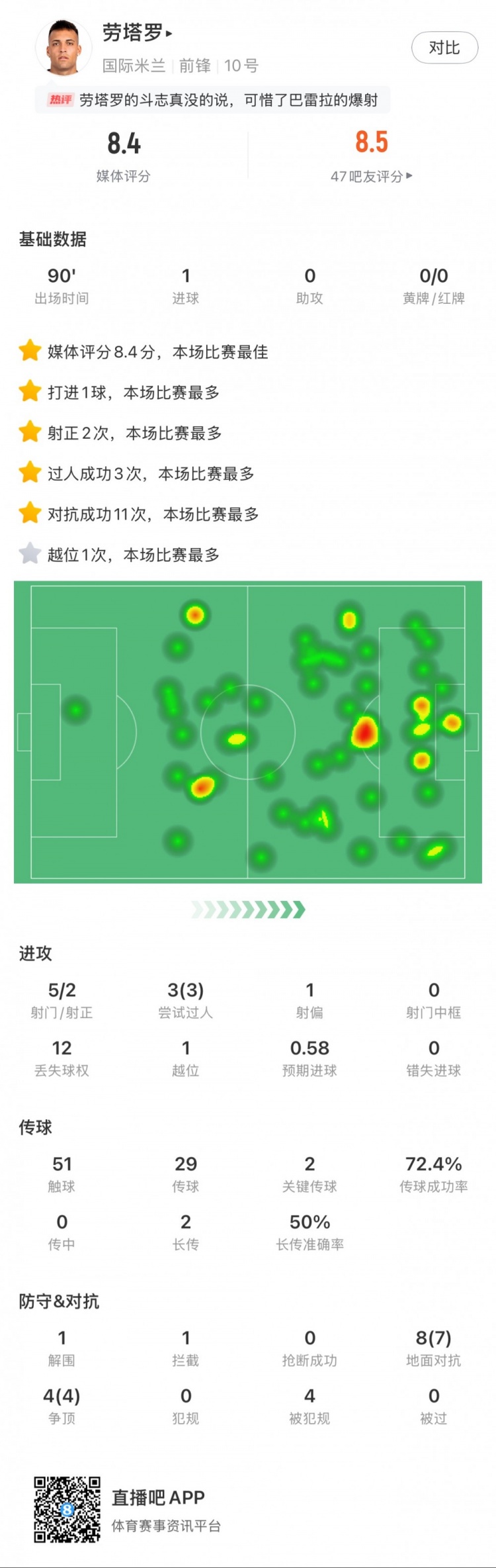  勞塔羅全場(chǎng)數據：進(jìn)1球，5次射門(mén)2次射正，3次過(guò)人，2次關(guān)鍵傳球