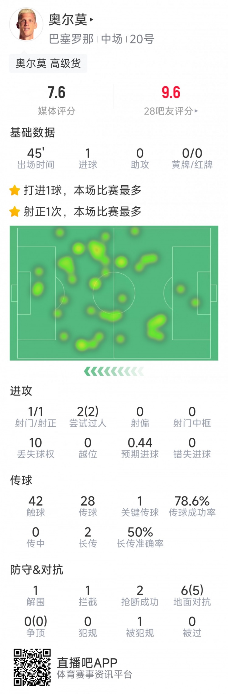  奧爾莫本場(chǎng)數據：替補建功，1次射門(mén)即破門(mén)，6次對抗5次成功
