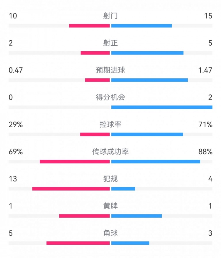  巴薩2-0拉帕數據：射門(mén)15-10，射正5-2，得分機會(huì )2-0，犯規4-13