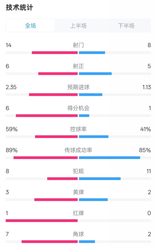  邁阿密?chē)H2-2紐約城數據：射門(mén)14-8，射正6-5，控球率59%-41%