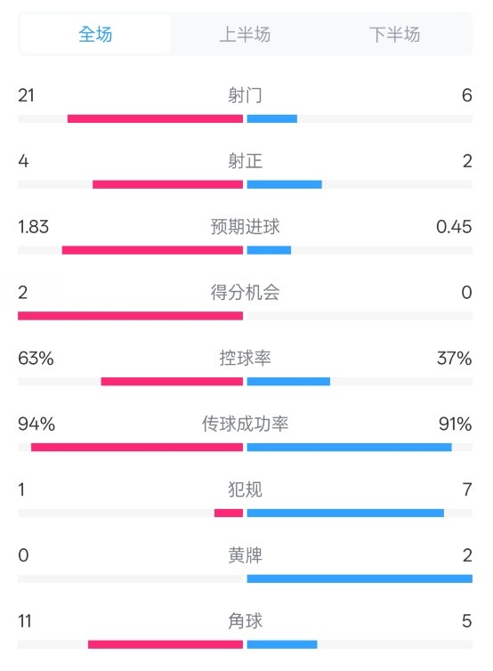  皇馬2-0赫羅納數據：射門(mén)21-6，射正4-2，控球率63%-37%