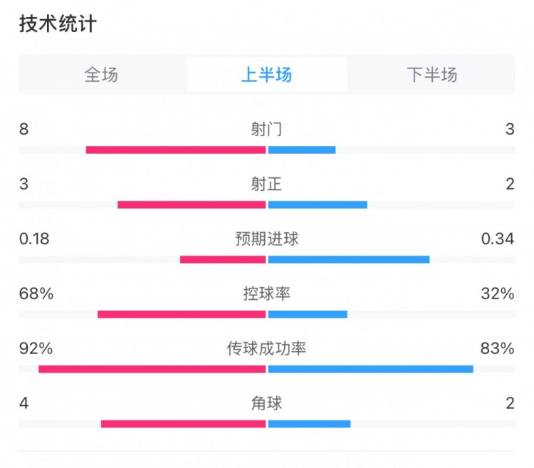  曼城0-2利物浦半場(chǎng)數據：控球率68%-32%，射門(mén)8-3，射正3-2