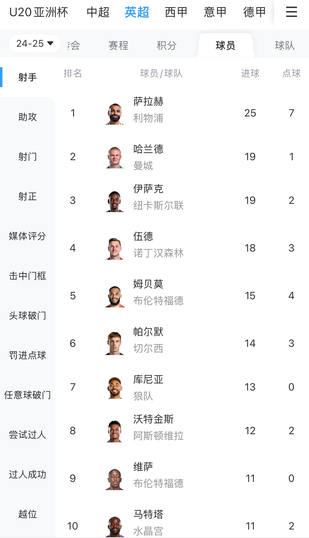  一度落后6球！英超射手榜：薩拉赫25球領(lǐng)跑，哈蘭德、伊薩克19球