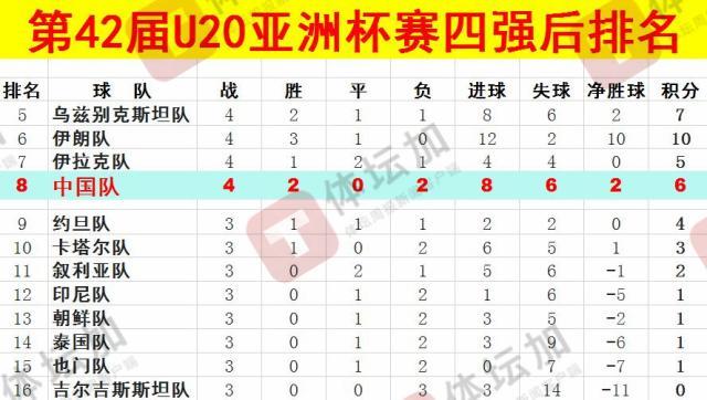  體壇：U20國青最終排名本屆U20亞洲杯第八，比上一屆下降一位