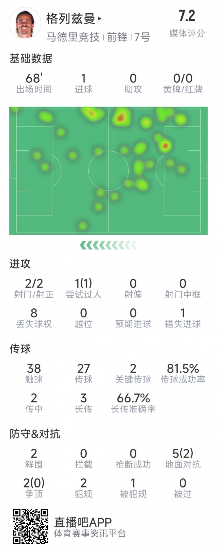  格列茲曼本場(chǎng)數據：1粒進(jìn)球，2次射門(mén)均射正，1次錯失良機