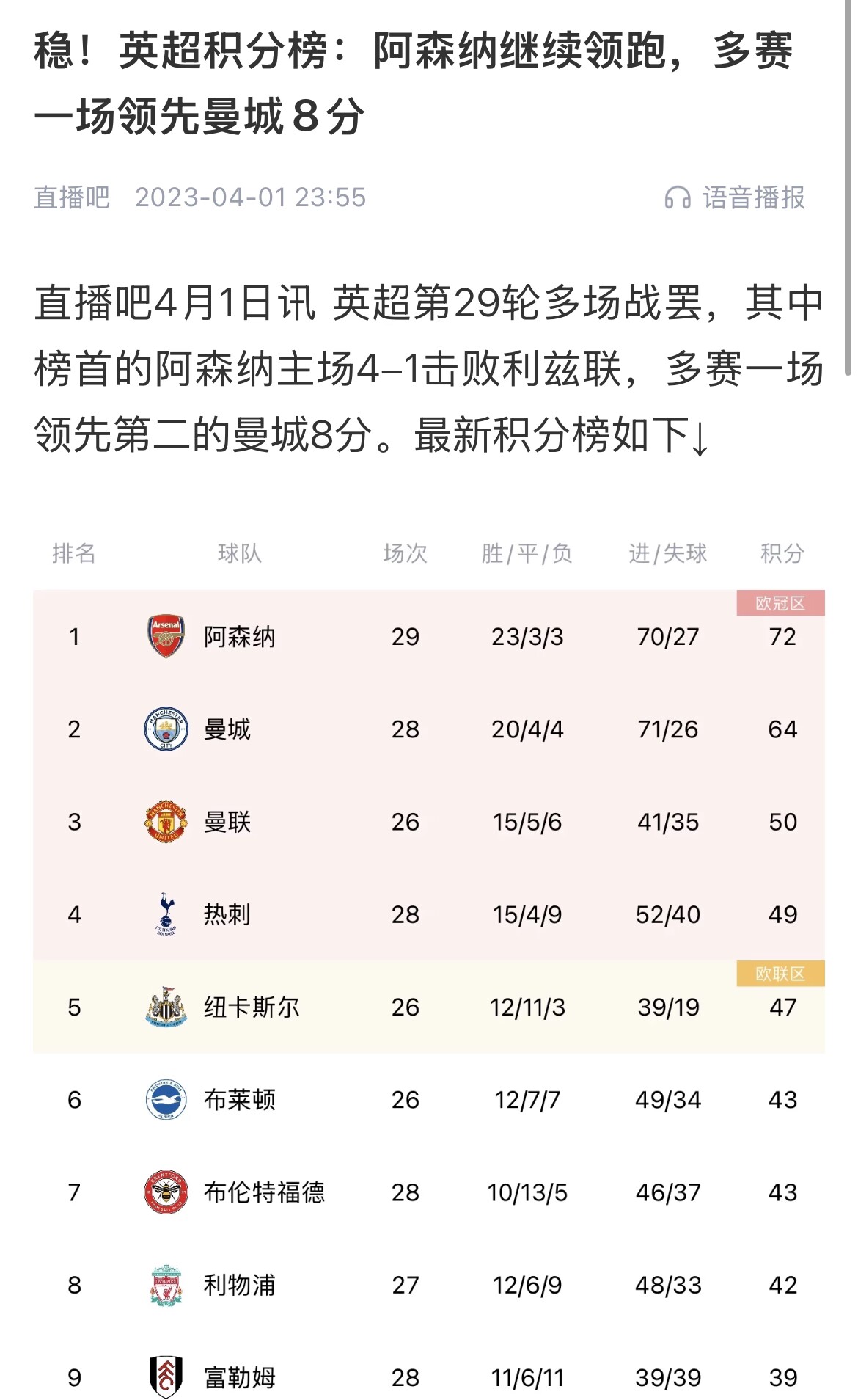  會(huì )有奇跡嗎？曼城上上賽季落后8分逆轉奪冠 槍手暫落后利物浦11分