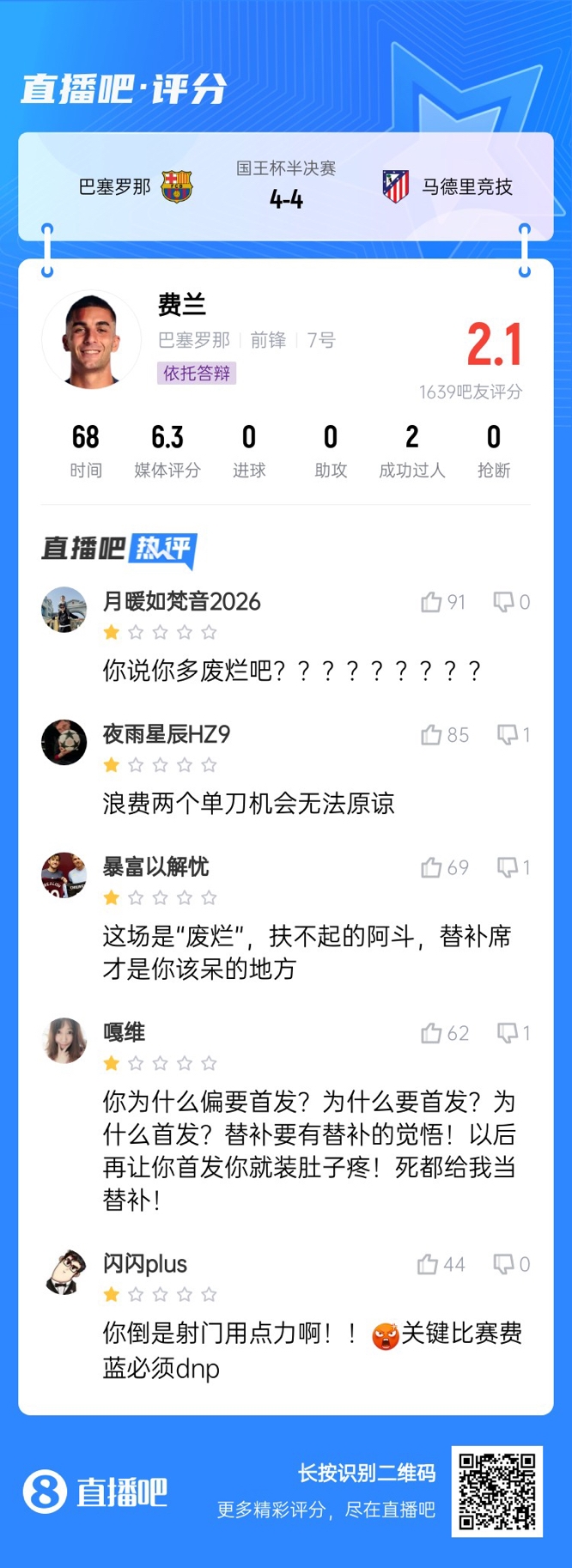  中鋒互換得慘案！費蘭首發(fā)2次錯失機會(huì )僅2.1分，對面小蜘蛛1球1助
