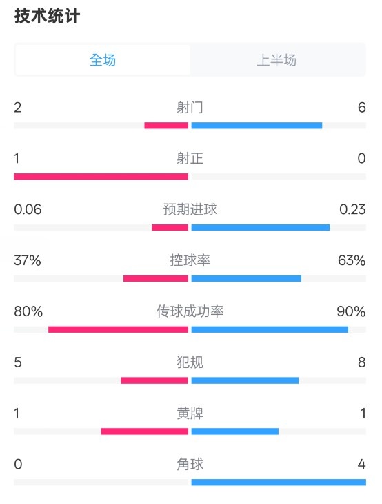  森林半場(chǎng)0-0阿森納數據：射門(mén)2-6，射正1-0，控球率37%-63%