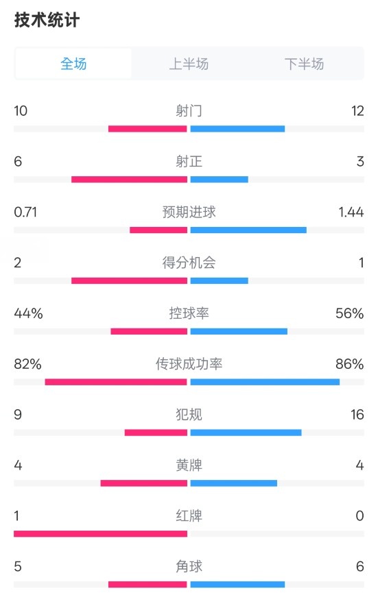  曼聯(lián)3-2伊鎮數據：射門(mén)10-12，射正6-3，控球率44%-56%，紅牌1-0