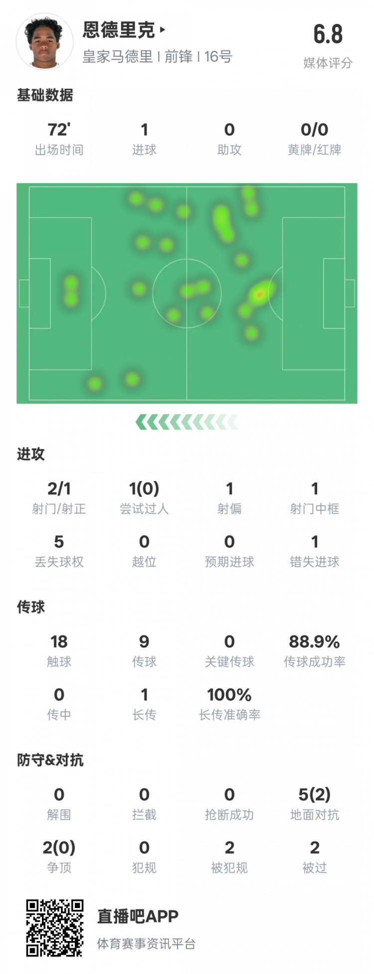  恩德里克本場(chǎng)數據：1進(jìn)球1中框1錯失進(jìn)球機會(huì )，評分6.8