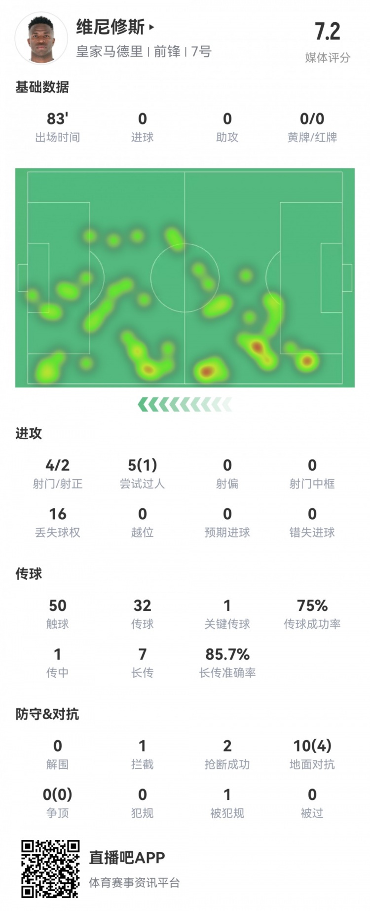  維尼修斯數據：4射2正1過(guò)人，1次關(guān)鍵傳球，6次成功長(cháng)傳，評分7.2