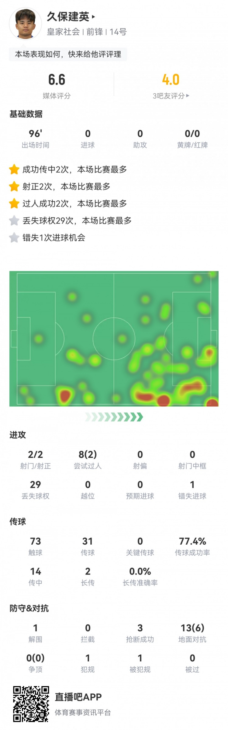  久保建英數據：2射2正，1次錯失進(jìn)球，29次丟失球權，評分僅6.6