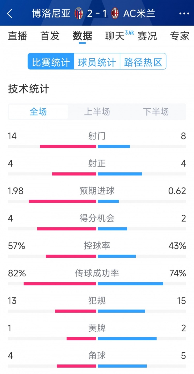  AC米蘭1-2博洛尼亞全場(chǎng)數據：射門(mén)8-14，射正4-4，得分機會(huì )2-4