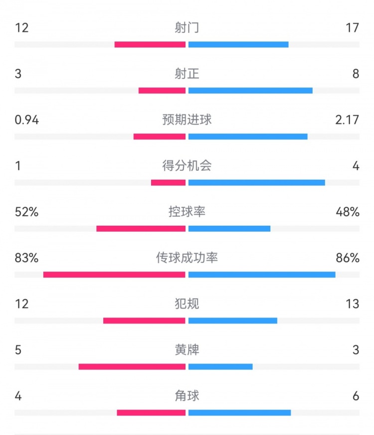  拜仁3-1斯圖加特數據：射門(mén)17-13，射正8-3，得分機會(huì )4-1