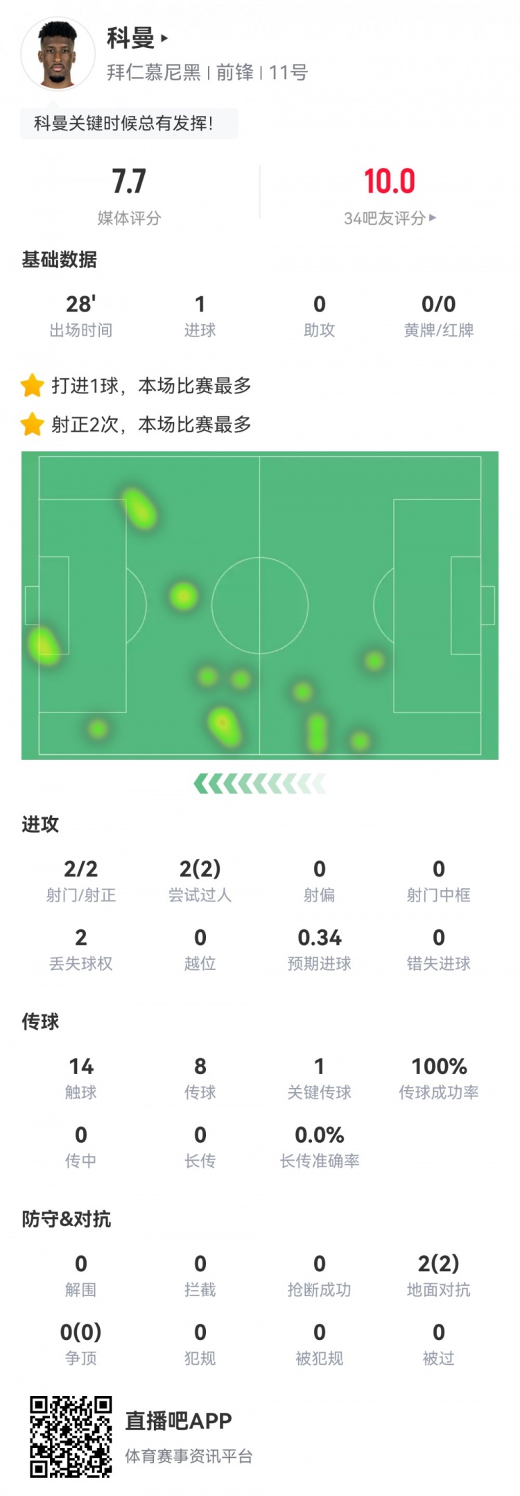  科曼數據：2射2正1進(jìn)球，傳球成功率100%，1次關(guān)鍵傳球，評分7.7
