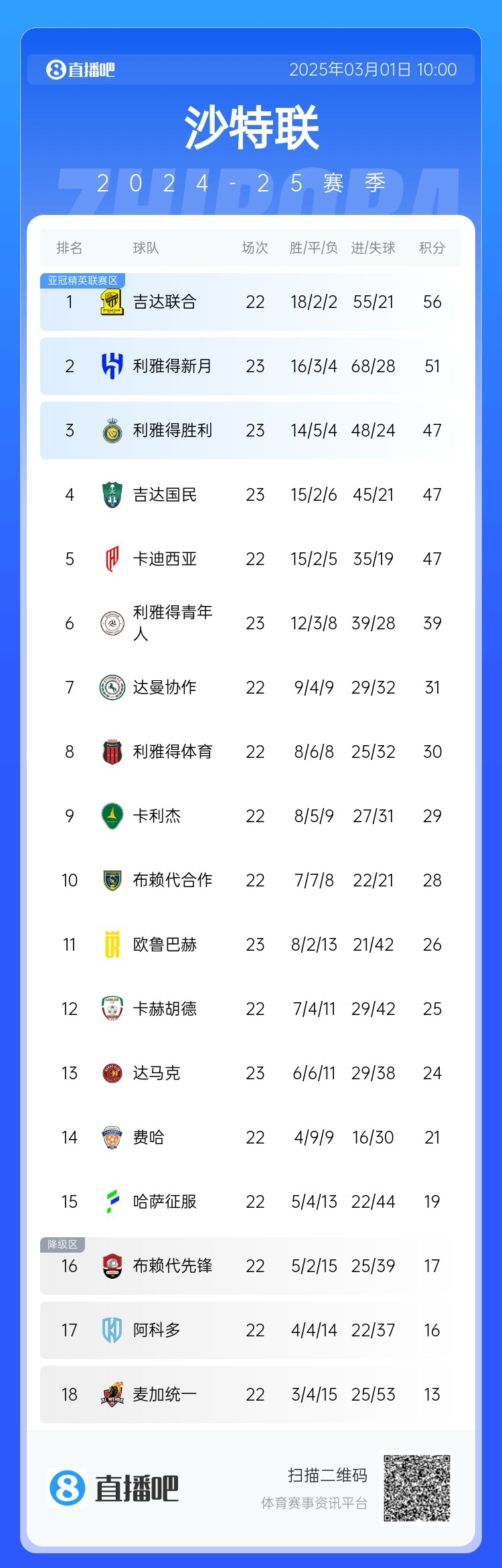  二人轉？沙特聯(lián)近5年冠軍新月4座聯(lián)合1座，今年聯(lián)合大概率再奪冠