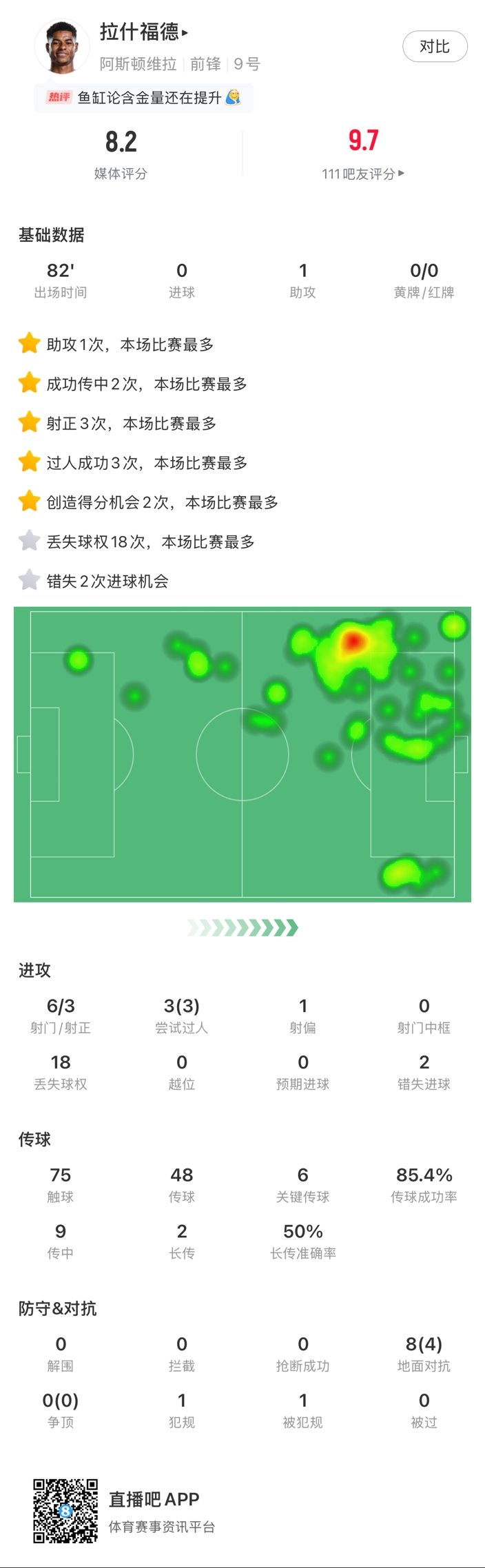  ?拉什福德邊路1v1瞬間啟動(dòng)一步過(guò)，下底倒三角傳到空當形成射門(mén)