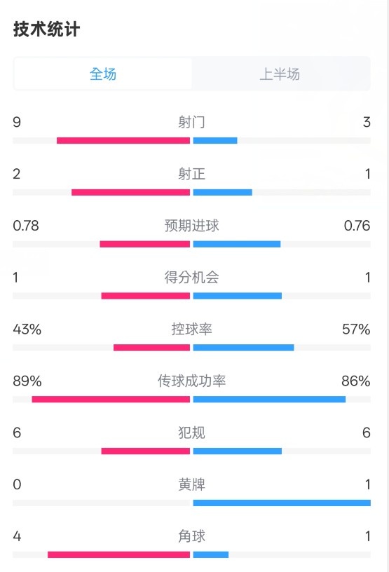  貝蒂斯半場(chǎng)1-1皇馬數據：射門(mén)9-3。射正2-1，控球率43%-57%