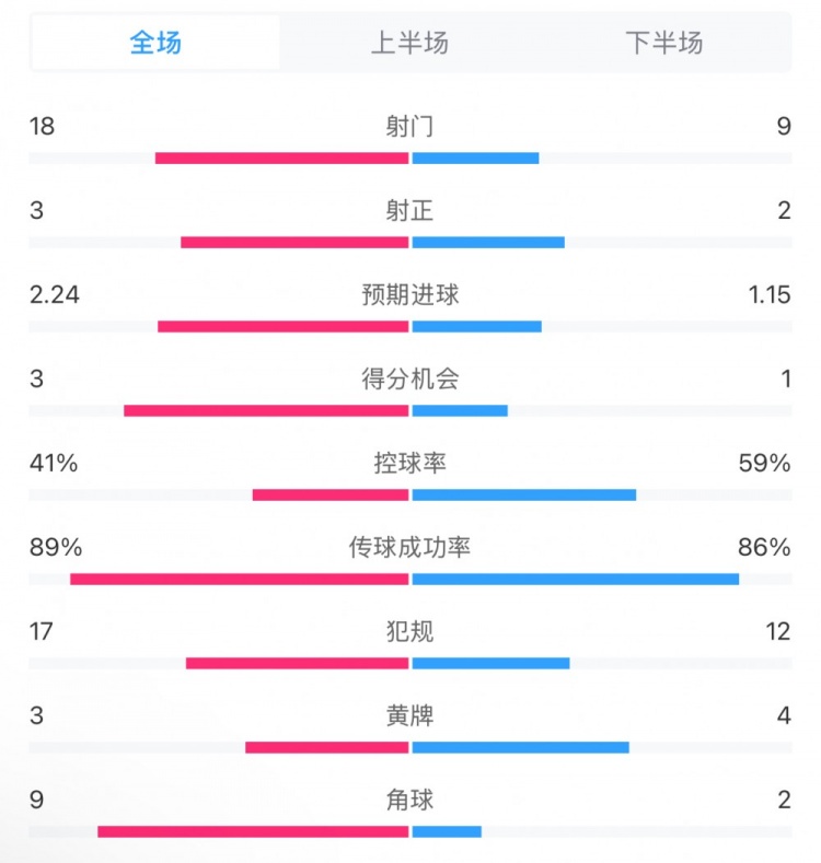  貝蒂斯2-1皇馬全場(chǎng)數據：射門(mén)18-9，射正3-2，得分機會(huì )3-1