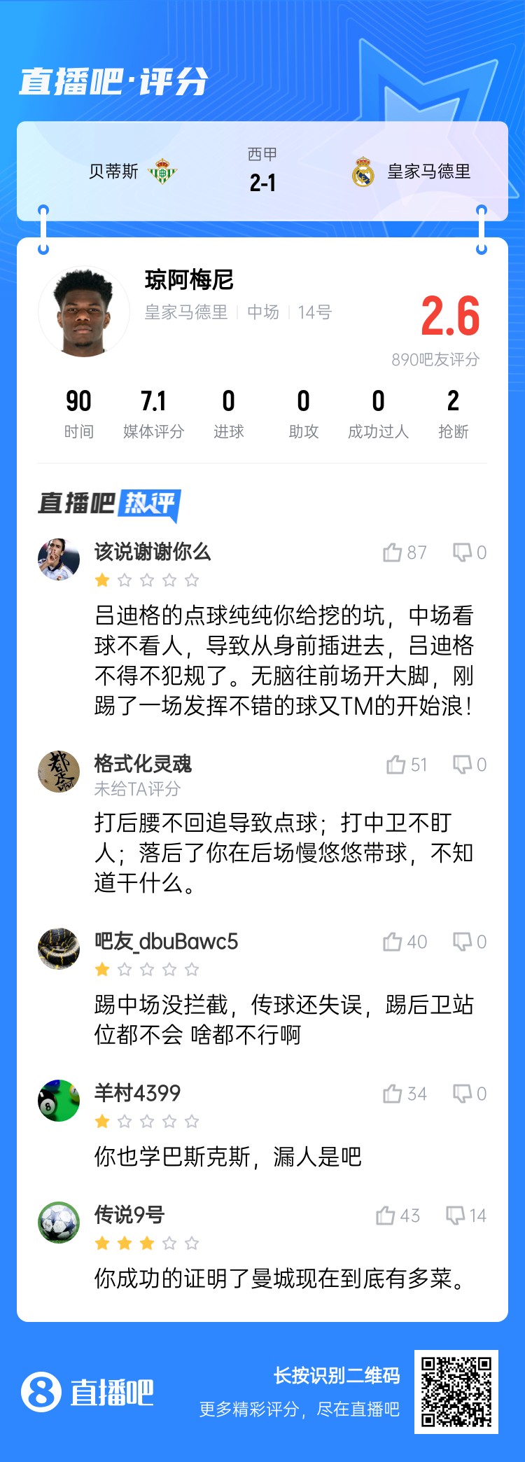  全隊最坑？吧友給瓊阿梅尼打2.6分：踢中場(chǎng)沒(méi)攔截 踢后衛沒(méi)站位