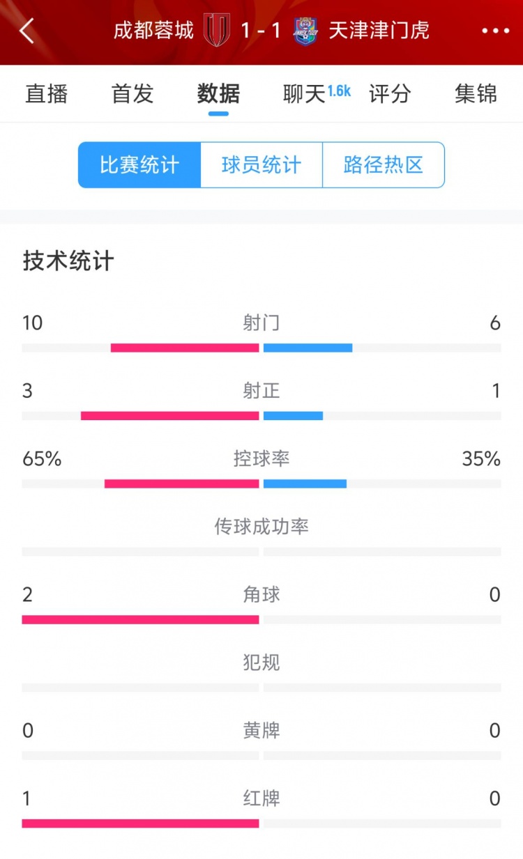  蓉城vs津門(mén)虎半場(chǎng)數據：射門(mén)數10-6&射正3-1，蓉城控球率65%