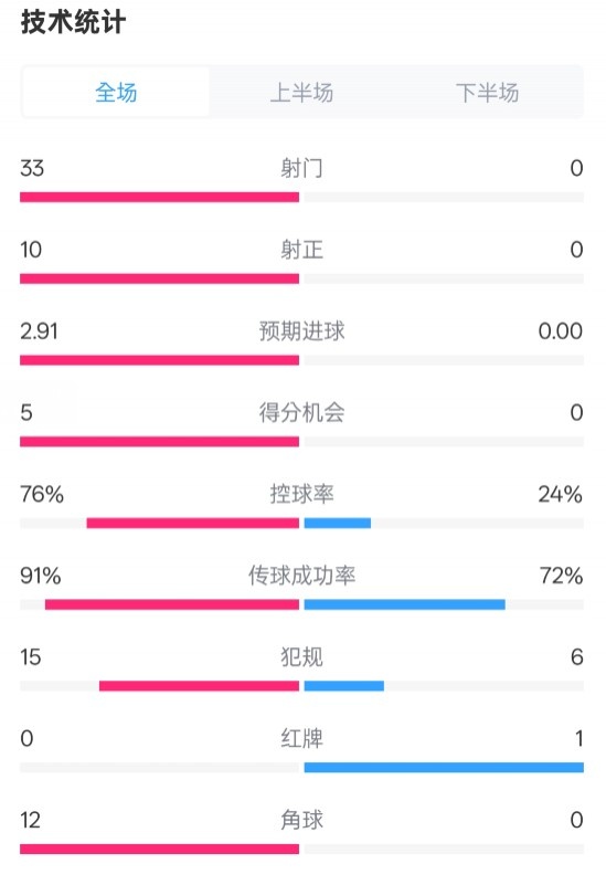  全面壓制！巴薩4-0皇社數據：射門(mén)33-0，射正10-0，控球率76%-24%