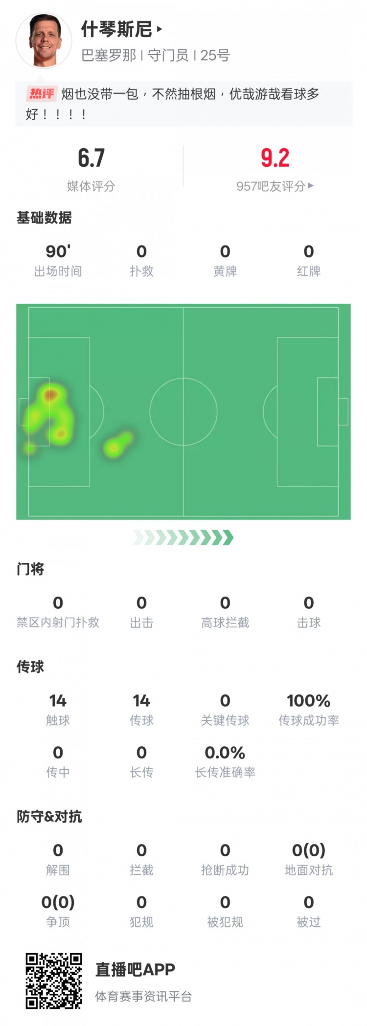  沒(méi)啥可做的！什琴斯尼本場(chǎng)：0失球0撲救傳球成功率100%，評分6.7