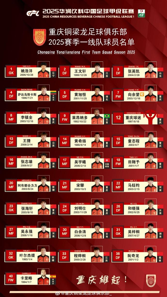  重慶銅梁龍2025賽季一線(xiàn)隊名單：平均23.7歲，重慶球員占比29.6%