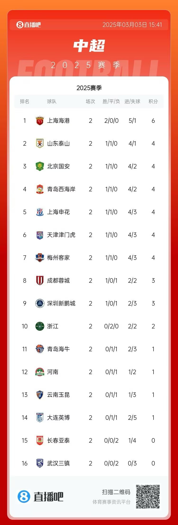  中超第二輪積分榜：海港兩戰全勝居首 三鎮、亞泰0分墊底