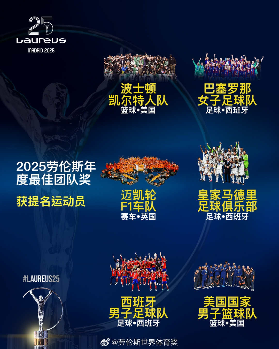  勞倫斯年度最佳團隊提名：皇馬、西班牙國家隊、美國男籃入圍