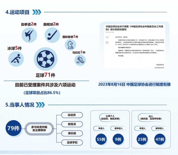  中國體育仲裁委員會(huì )公布年度報告，足球項目案件71件占比86.5%