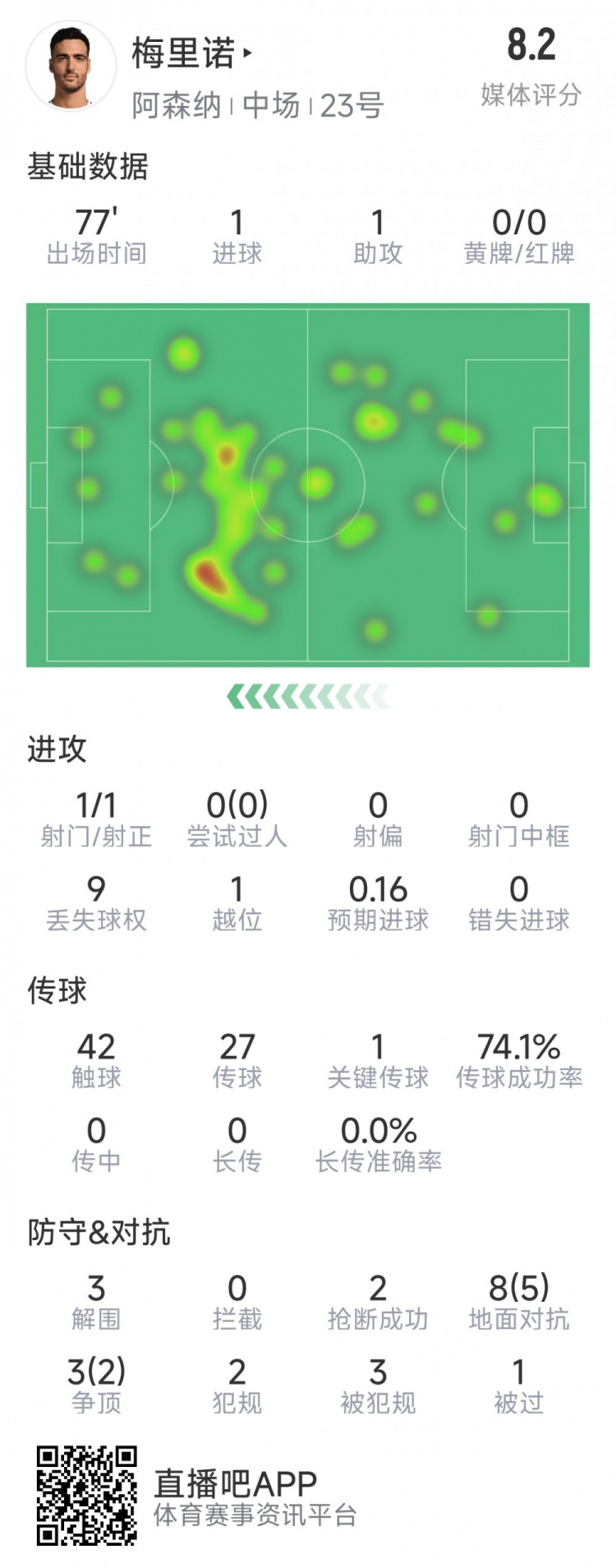  梅里諾本場(chǎng)數據：1球1助攻，1次射門(mén)，3解圍，2搶斷，評分8.2分