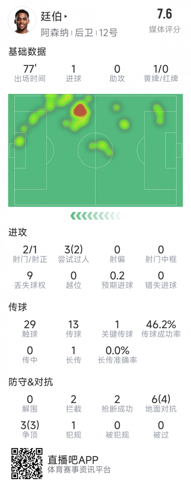  廷伯本場(chǎng)數據：1粒進(jìn)球，2次射門(mén)，2攔截，2搶斷，9對抗7成功
