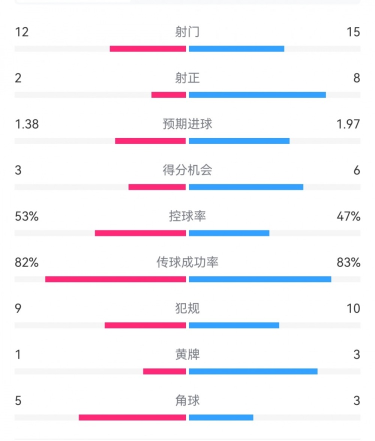  阿森納7-1埃因霍溫數據：槍手8次射正打進(jìn)7球，預期進(jìn)球1.97