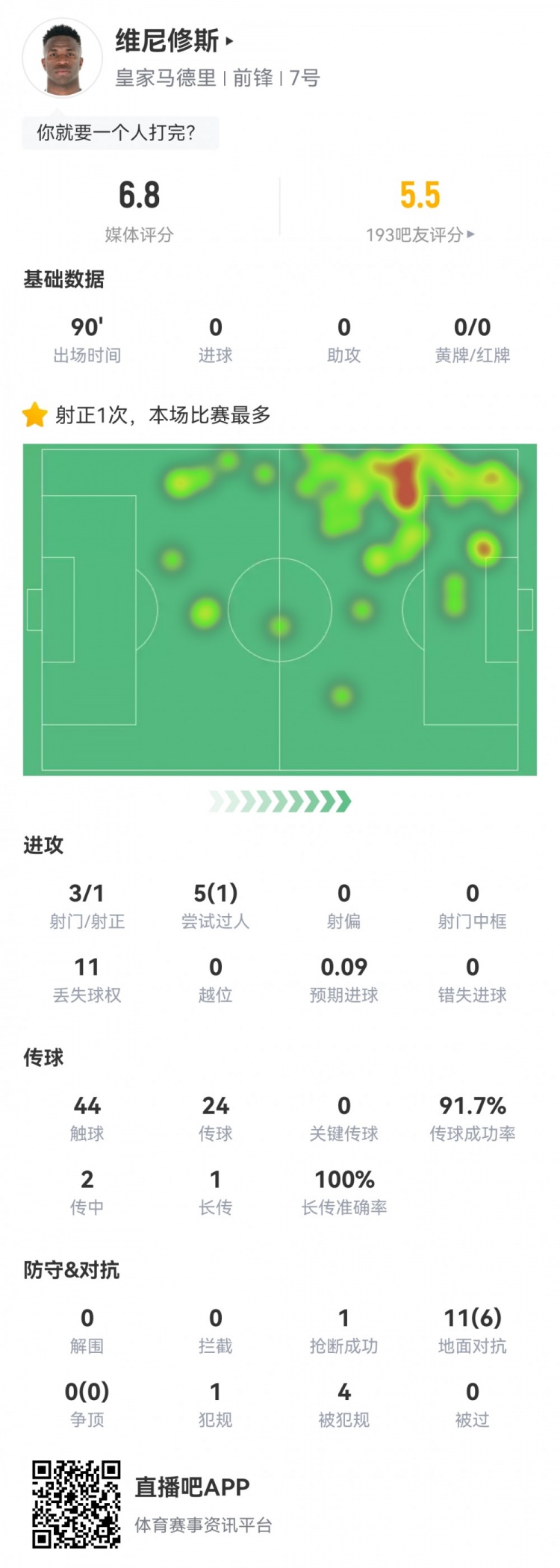 維尼修斯數據：3射1正1過(guò)人，4次被犯規，11次丟失球權，評分6.8