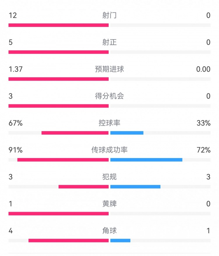  攻防戰！巴黎0-0利物浦半場(chǎng)：巴黎12射5正3次得分機會(huì )，紅軍0射門(mén)