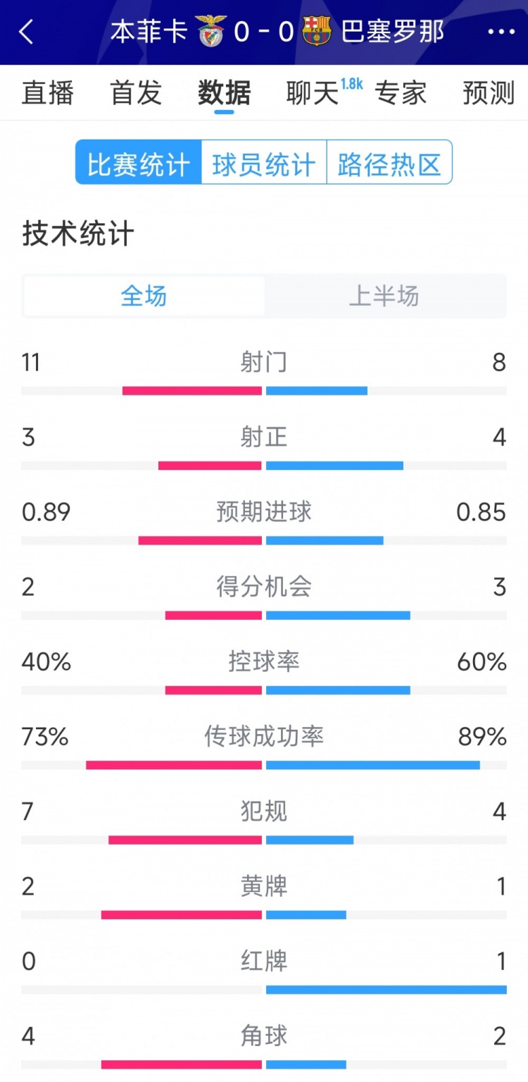  十人作戰，巴薩vs本菲卡半場(chǎng)數據：射門(mén)8-11，射正4-3