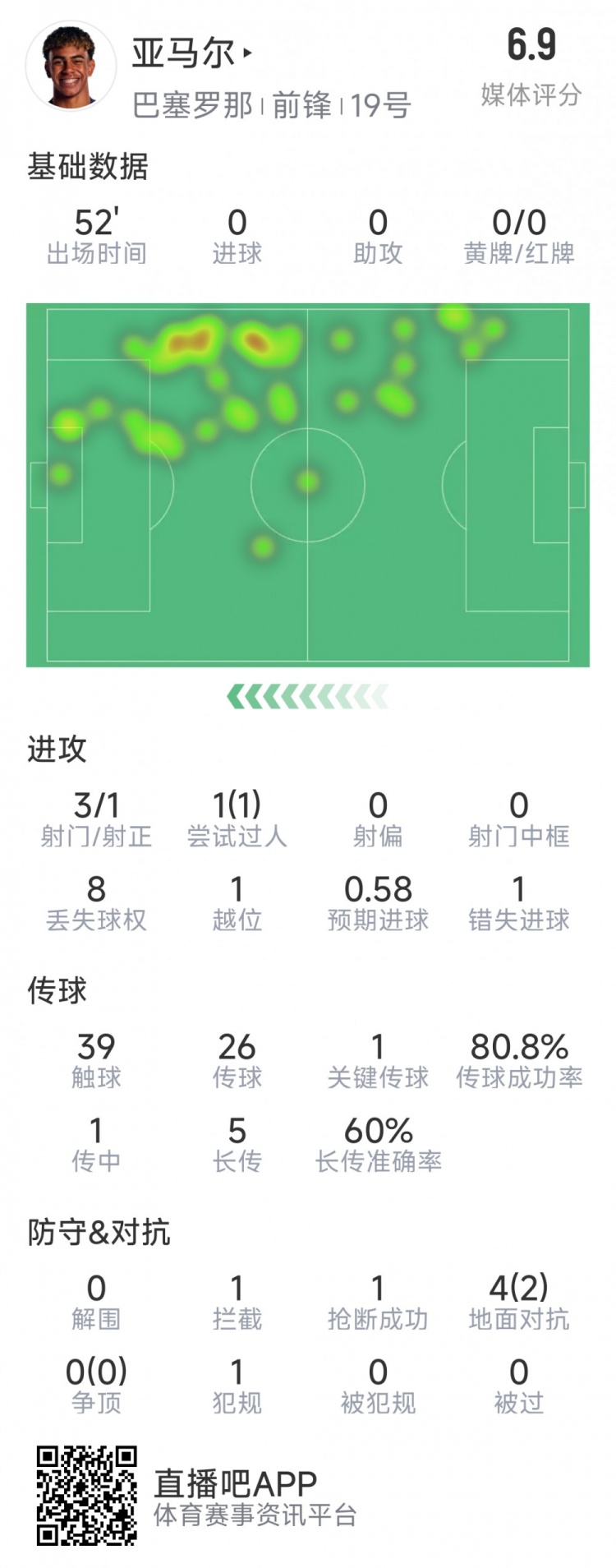 亞馬爾本場(chǎng)數據：3射1正，1次過(guò)人，1次錯失良機，評分6.9分