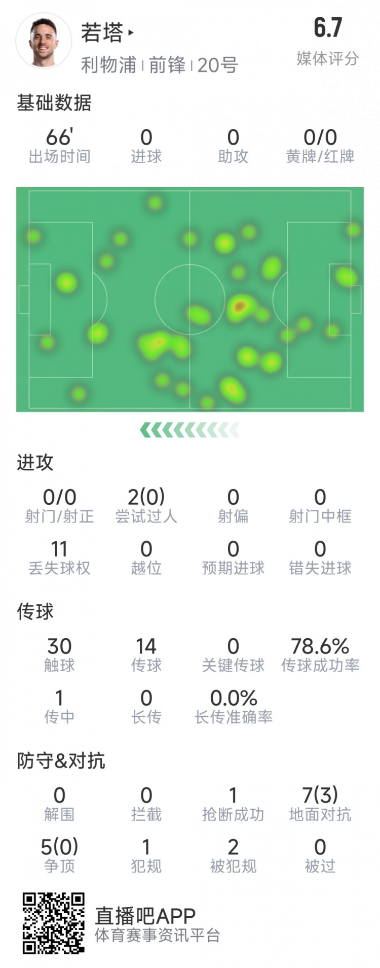  若塔本場(chǎng)數據：0射門(mén)，12次對抗僅3次成功，1次搶斷，評分6.7分