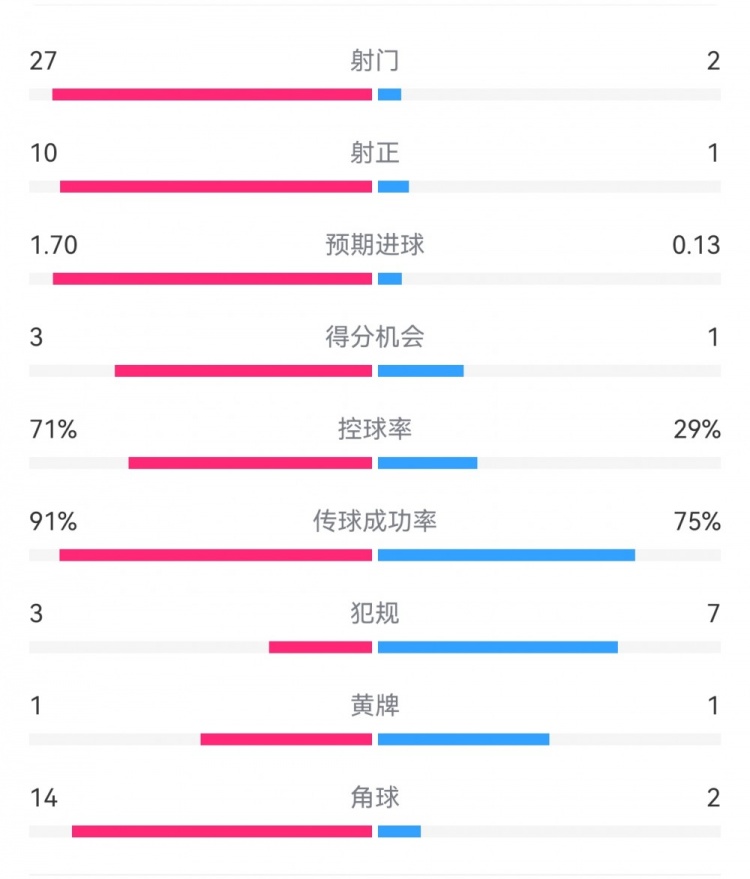  這就是足球！巴黎0-1利物浦：巴黎27射14角球無(wú)果，紅軍2射1進(jìn)球