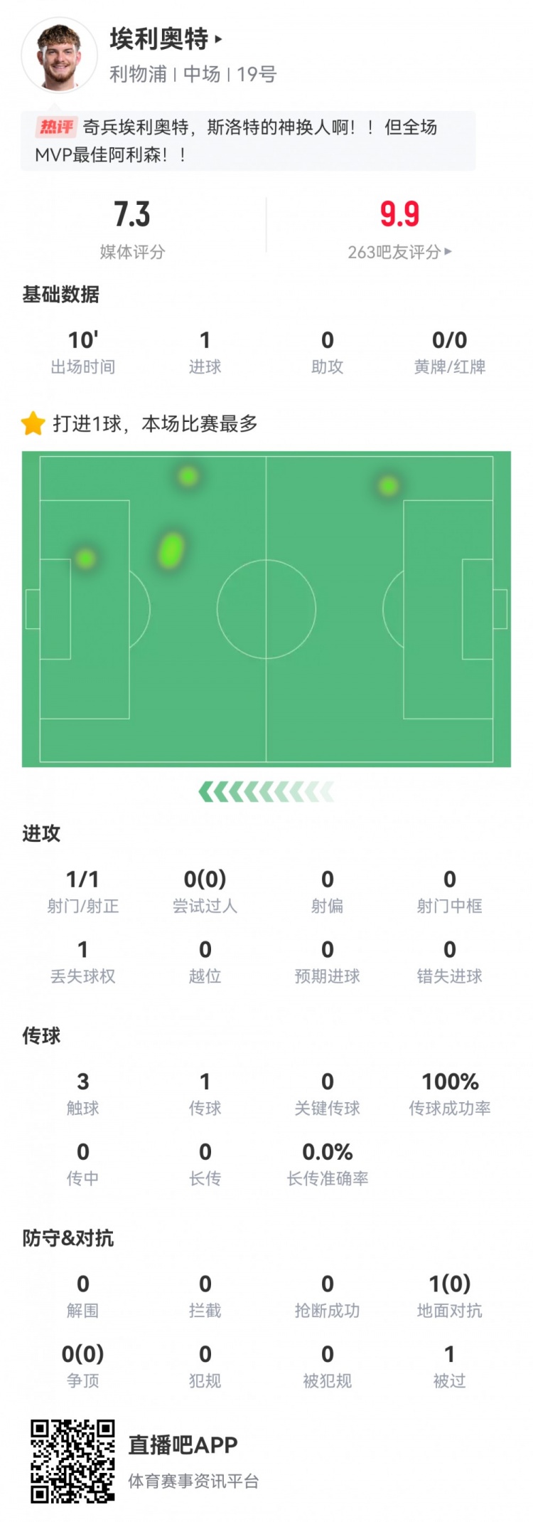  神兵天降！埃利奧特數據：替補10分鐘，首次觸球即絕殺，評分7.3