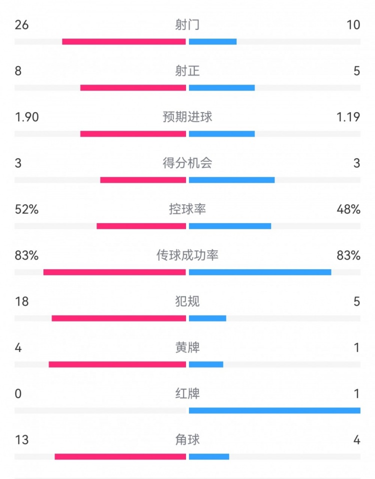  十人巴薩1-0本菲卡：射門(mén)10-26，射正5-8，犯規5-18，角球4-13